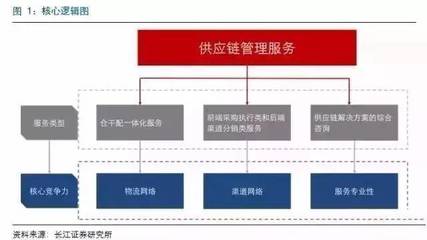 深度 | 百世物流、怡亞通、普路通代表的三種供應鏈服務的核心競爭力分析