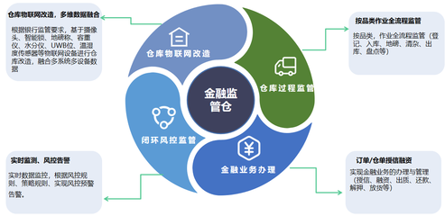 金融監管倉數字化 構建“倉儲+融資”新生態的供應鏈管理服務