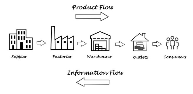 供應鏈圖 管理與服務的重要性